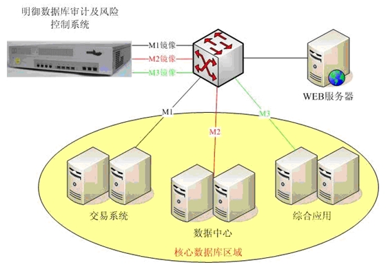 電力行業(yè)數(shù)據(jù)庫系統(tǒng)安全審計(jì)解決方案在供應(yīng)鏈管理中的應(yīng)用