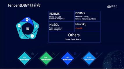 Gartner權(quán)威報告揭示 騰訊云數(shù)據(jù)庫國內(nèi)增速領(lǐng)跑，供應(yīng)鏈管理戰(zhàn)略成效顯著