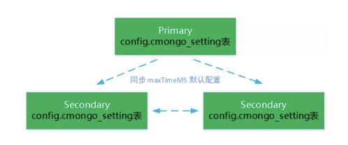 巧用 maxTimeMS 服務(wù)端超時，避免承載億級用戶的騰訊云數(shù)據(jù)庫 MongoDB 服務(wù)雪崩